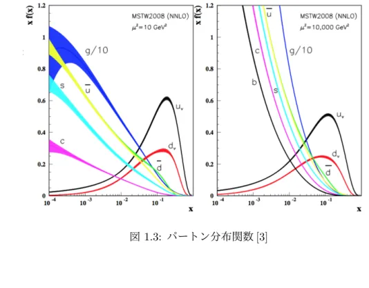 図 1.3: パートン分布関数 [3]