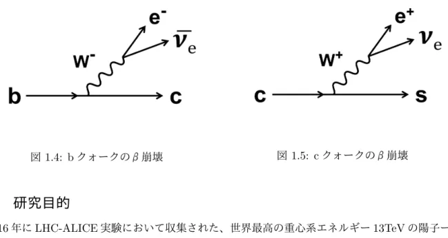 図 1.4: b クォークのβ崩壊 図 1.5: c クォークのβ崩壊