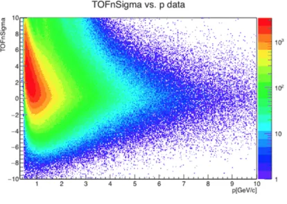 図 3.5: TOFnSigma vs. p また、前述した図 2.6 から、 TOF は運動量 2GeV/c 以下で K 、 p 、 d と電子の識別が可能であるこ とがわかる。このことから、 2GeV/c 以下の運動量を持つ荷電粒子は TOF の情報も合わせて電子識 別を行った。 3.3.4 ITS による電子識別 重いクォークを含むハドロンの崩壊長は ∼ 500µm 程度であるので、 ITS の最内層（ r = 4cm ）より も内側で電子に崩壊する。ゆえに重いクォーク起源の電子はほぼ全て、 ITS 