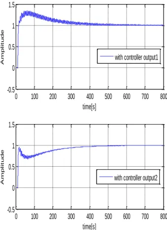 Fig. 6: Step response with controller nominal case 