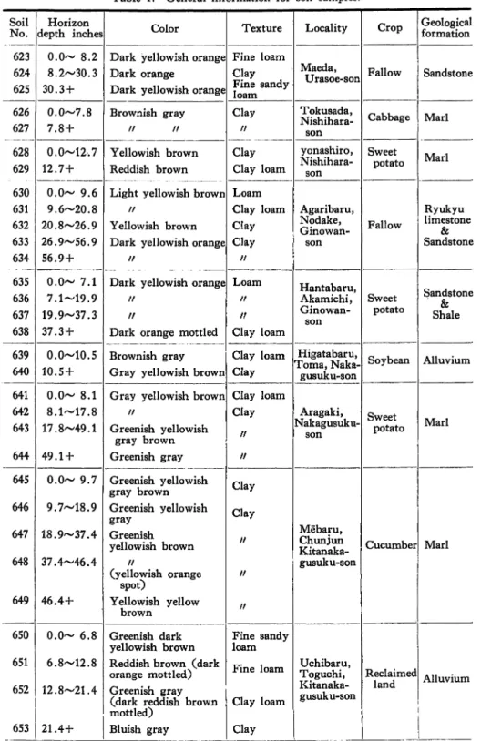 Table 1. General information for soil samples. Soil Horizon