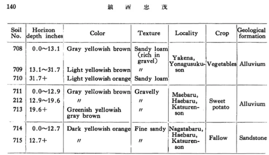 Table 2. Test results for soil samples by Spurway Soil Text Kit. (1) Soil No. 1 623 624 625 626 627 628 629 630 631 632 633 634 Carbonates (COs) 14.~ - - * * * * - - - - -pH 4.57 