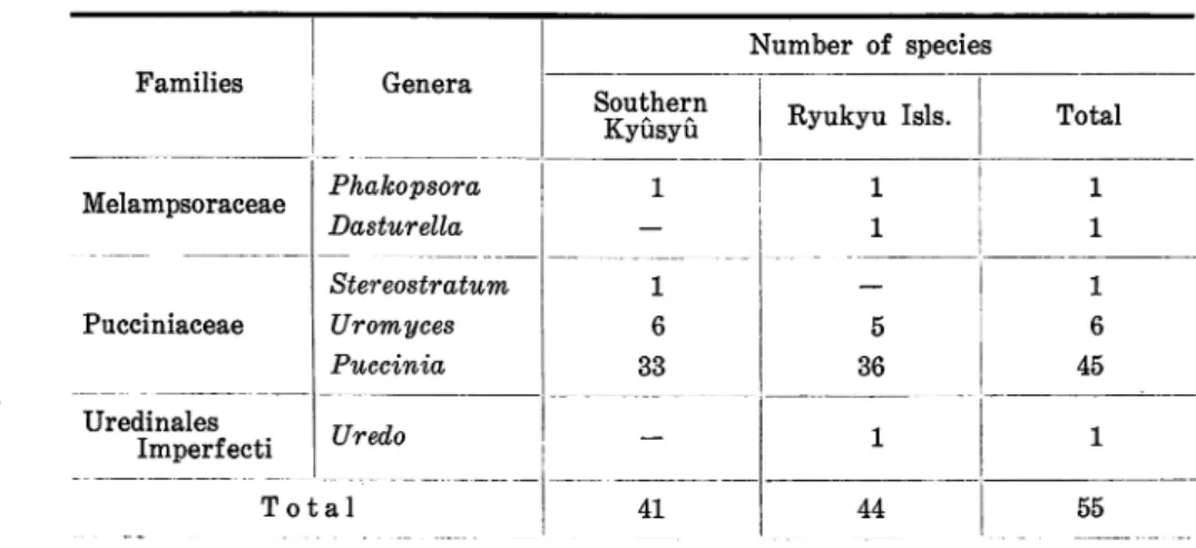 Table 1. Number of species of the rust fungi parasitic on the grasses found in the southern districts of the main island of Kyusyu and the Ryukyu Islands.