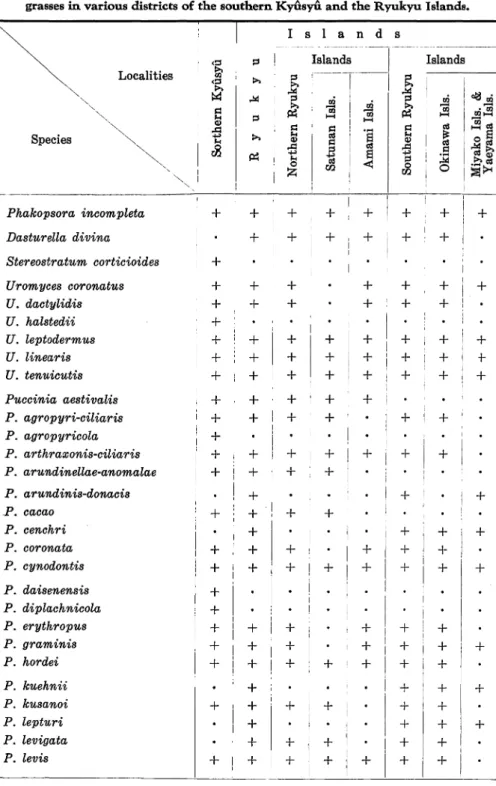 Table 2. Geographical distribution of the species of rust fungi parasitic on the grasses in various districts of the southern KyUsyU and the Ryukyu Islands.