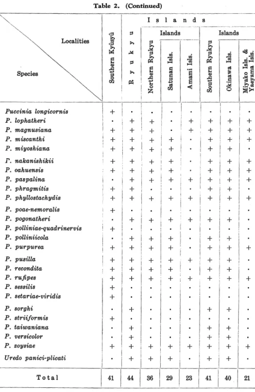 Table 2. (Continued)  &#34;'-~. I ~ I a n d s ~~ &lt;::S ::s Islands - - - - - Islands   -Localities &lt;::S ~ ~ ::;j ::;j ~ ~ ~ ~ ~ ~ ::;j u.i ~ ~