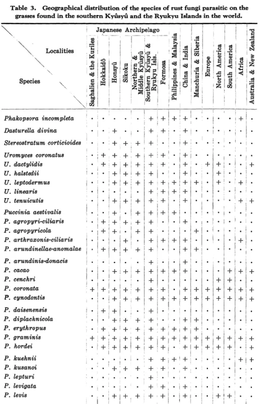 Table 3. Geographical distribution of the species of rust fungi parasitic on the grasses found in the southern KyUsyU and the Ryukyu Islands in the world.