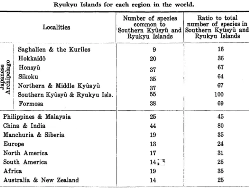 Table 6. Number of species common to the southern Kyasya and the Ryukyu Islands for each region in the world.