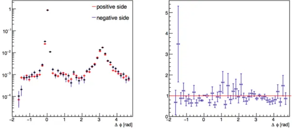 図 4.3.2 associate 粒子を 4 − 6σ の positive side または negative side から選んだ場合の方位角相関の比較  