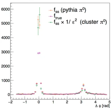 図 5.2.1 π 0 検出効率によって補正した f SS (cluster π 0 ) と f true 及び f SS (pythia π 0 ) との比較  