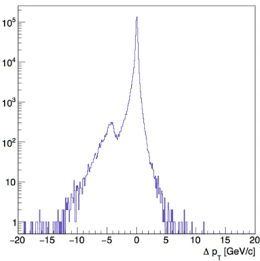 図 5.4.3 true π 0 の p T とそれに対応する cluster π 0 の ∆p T 分布  