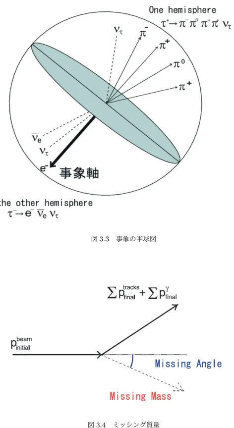 図 3.3 事象の半球図