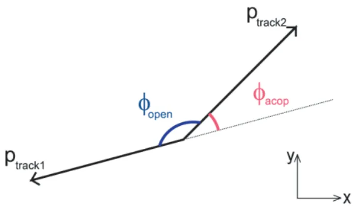 図 3.6 アコプナリティ角 ϕ acop は、 ϕ acop = | 180 ◦ − ϕ open | と定義される。ここで ϕ open は r − ϕ での 2 つのトラックの開き角である。 ためにアコプナリティ角 ϕ acop を導入する。アコプナリティ角とは最も運動量の大きい荷 電飛跡と 2 番目に高い運動量を持つ荷電飛跡とが x − y 平面においてなす角 ϕ open の補 角であり、 ϕ = 180 ◦ − ϕ open と表せる ( 図 3.6) 。この段階で残っているバーバー散乱事 象 