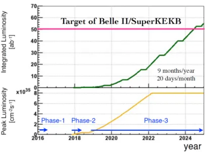 図 2.4: SuperKEKB 加速器と Belle II 測定器のルミノシティロードマップ [5]