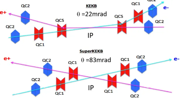 図 3.4: KEKB と SuperKEKB の QCS の配置。KEKB では QCS を上下流で共有してい たが、SuperKEKB では独立の QCS を持つ [7]。 3.6 二光子過程 二光子過程とは、電子と陽電子の両方から、同時に放出された仮想光子同士の衝突により、 粒子生成が起きるものである。生成する粒子としてはハドロンもあるが、e + e − → e + e − e + e − のような QED 過程が大きな断面積を持つ。衝突点で生じる、ルミノシティに比例する バックグラウンド源である。生