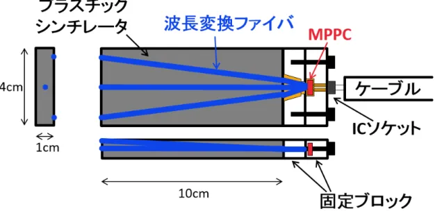 図 4.1: SCI の概略図。第三角法により、断面図も示してある。