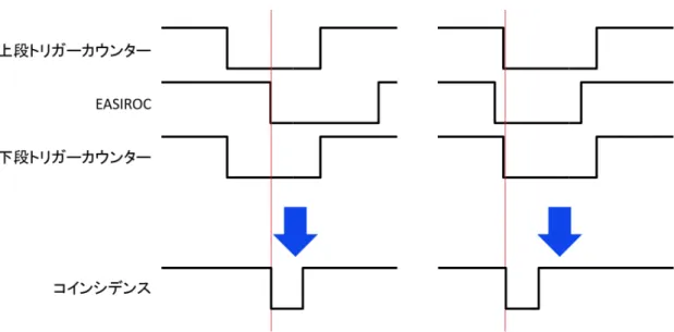 図 5.5: EASIROC に delay を入れず、トリガーカウンターと同じくらいのタイミングの ままだと、右図のように、どの段に同期したコインシデンスかわからない。左図のように EASIROC の信号を他の二つより遅らせることで、必ず EASIROC がコインシデンスの 基準になるように設定する。 持するタイミングがずれないようにした。図 5.6 に Hold 信号の設定のスクリーンショッ トを示す。 5.2.3 宇宙線の測定 以上の手順を踏み、図 5.7 における黄線、MPPC 読み出しのシンチレー