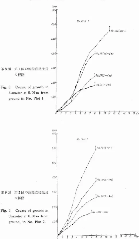 Fig. 8. Course of growth in