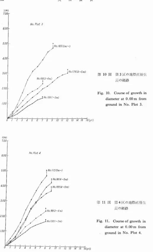 Fig. 11. Course of growth in diameter at 0.00 m from ground in No. Plot 4.