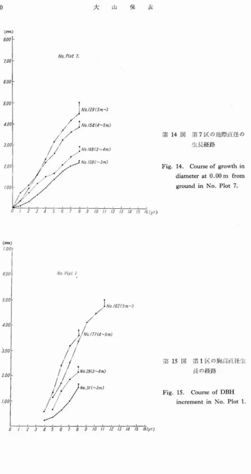 Fig. 14. Course of growth in