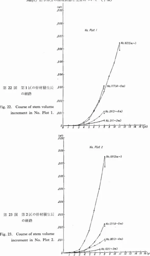 Fig. 22. Course of stem volume