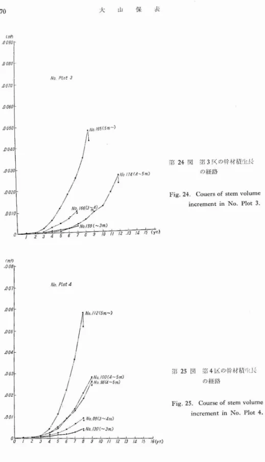 Fig. 24. Couers of stem volume increment in No. Plot 3.