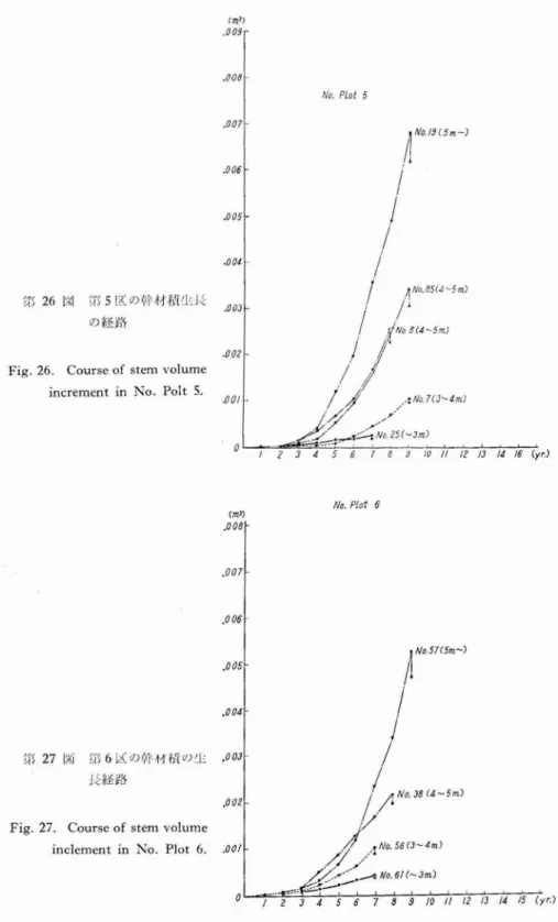 Fig. 26. Course of stem volume