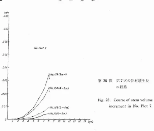 Fig. 28. Course of stem volume
