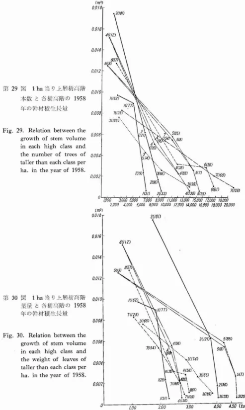 Fig. 29. Relation between the growth of stem volume in each high class and the number of trees of taller than each class per ha
