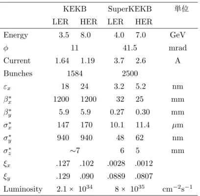 表 2.1 KEKB 加速器と SuperKEKB 加速器のパラメーター