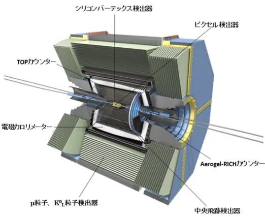 図 2.3 Belle II 測定器