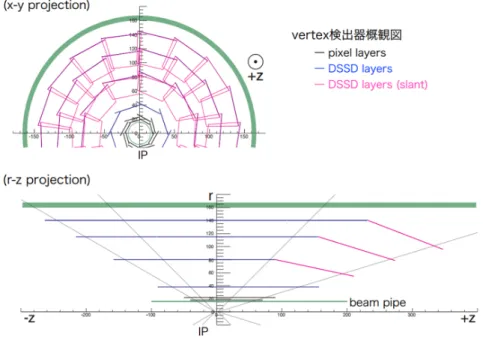 図 2.5 PXD と SVD の配置図。 x − y 平面 ( 上 ) と r − z 平面 ( 下 ) で見たもの。