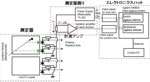 図 4.4 PIN-PD 電流モニターシステムのブロックダイアグラム 4.3.1 PIN-PD の電流値予測 PIN-PD に流れる電流値は、ビームがない状況で逆方向バイアスをかけた際に流れる暗 電流値と、ビーム運転時にバックグラウンド放射線の入射による電流値の増加分の合計 である。図 4.5 に Belle II で予想される年間の CsI(Tl) 結晶の吸収線量のシミュレーショ ン予測 [10] を示す。このシミュレーションは、 KEK 加速器グループが開発した SAD プ ログラム [11] により、