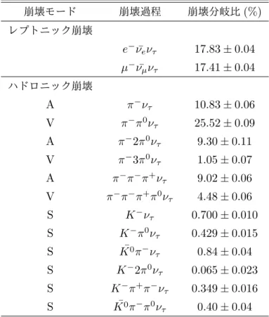 表 1.2 τ 粒子の崩壊モード一覧表。表中、 A は軸ベクター状態 (J p = 1 + ) であり、 V はベクタ状態 (J p = 1 − 1 ) を表す。 S はストレンジネスを持つ状態である。崩壊分岐比 の値は、 2014 年 PDG による。 崩壊モード 崩壊過程 崩壊分岐比 (%) レプトニック崩壊 e − ν ¯ e ν τ 17.83 ± 0.04 µ − ν ¯ µ ν τ 17.41 ± 0.04 ハドロニック崩壊 A π − ν τ 10.83 ± 0.06 V π − π 0 ν 
