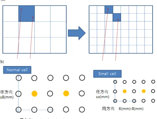 図 4.2: (a)Small-cell の模式図 セルサイズが小さいほど一つのセル (=ch) の占有率 が低くなり、より精度よく飛跡を測定できる。 (b)Main chamber と Inner chamber のセルサイズの比較