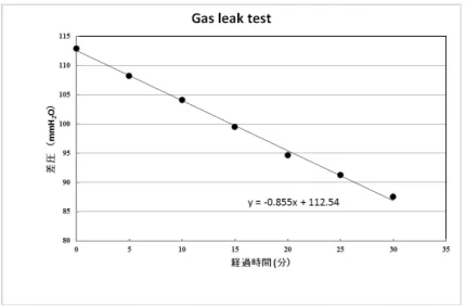 図 4.6: ガスリークテスト時の差圧の時間変化 とに印加電圧の値を調節した。外筒をつける前にワイヤー表面のごみを圧縮空気 の吹付により取り除いた。ピンとエンドプレートの距離が非常に近いため、ピン先 端とエンドプレート間の放電が問題となることが判明したため、ピンには絶縁と して樹脂製のカバーをかけ対策を施した、その結果総リーク電流は〜 30nA となっ た。ワイヤー 1 本あたり 0.023nA に相当し、十分小さい値であり、使用に全く問 題にならないものとすることができた。 表 4.2: 各 Layer 