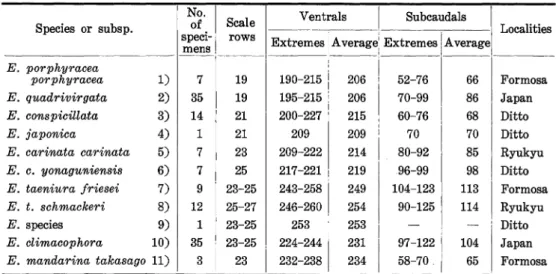 Table 12. Summary of scale characters of Elapke in Ryukyu, Japan and Formosa.