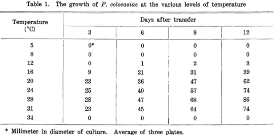 Fig. 1. The vegetative growth of P. colocasiae at the various levels of temperature. temperature for sporulation is 24°C