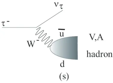 図 1.2: τ − → (hadoron) − ν τ 崩壊のファインマン図 で与えられる。ここで l = e, µ 、 G µ はフェルミ結合定数、 m l は電子の質量 (m e ) または µ 粒子の質量 (m µ ) 、関数 f (x) は f (x) = 1 − 8x + 8x 3 + x 4 − 12x 2 log x である。特に電子 に崩壊する場合、電子の質量は τ 粒子に比べて非常に小さいため、ほぼ f (x) = 1 となる。 この式 () の崩壊幅を用いて、レプトニックな崩壊の崩壊分