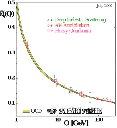 図 1.3: 強い相互作用の結合定数 α s の分布。 Q=1.777GeV が τ の質量を表しており、この とき α s (Q) = 0.334 である。