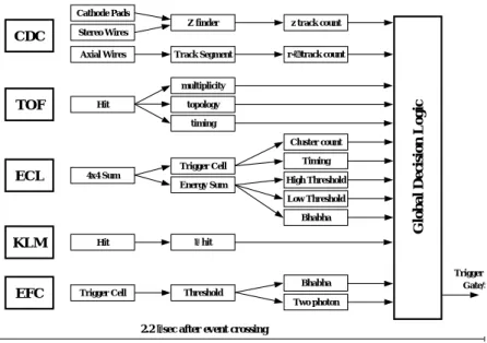 Fig. 118. The Level-1 trigger system for the Belle detetor.