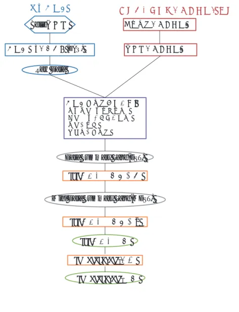 図 3.1: τ − → π − π + π 0 π − ν τ 事象選別の流れ
