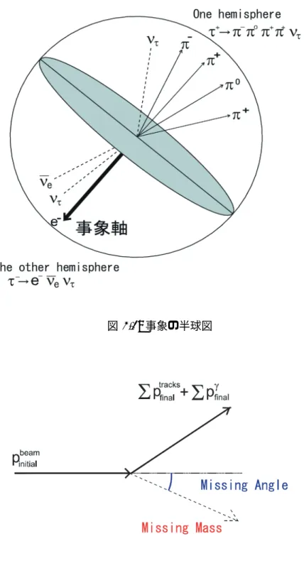 図 3.3: ミッシング質量