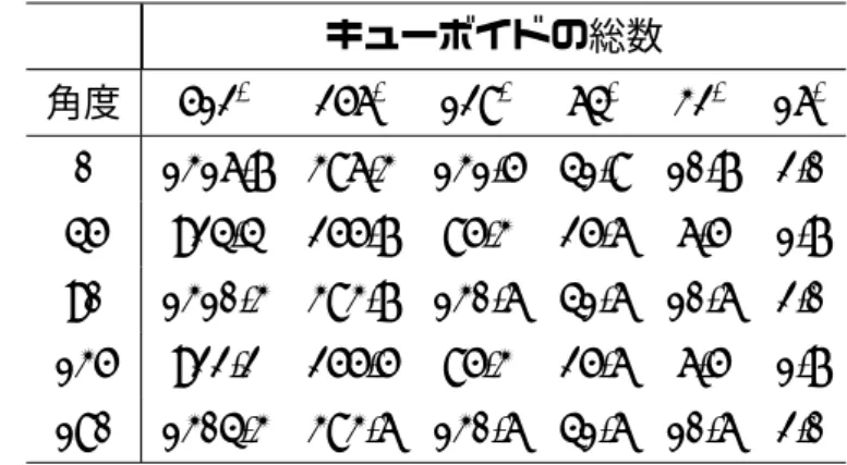 表 2: キューボイドの総数と頂点プロセッサの処理速度の関係 キューボイドの総数 角度 512 3 256 3 128 3 64 3 32 3 16 3 0 1316.7 386.3 131.5 41.8 10.7 2.0 45 924.4 255.7 85.3 25.6 6.5 1.7 90 1310.3 383.7 130.6 41.6 10.6 2.0 135 922.2 255.5 85.3 25.6 6.5 1.7 180 1304.3 383.6 130.6 41.6 10.6 2.0 キューボ