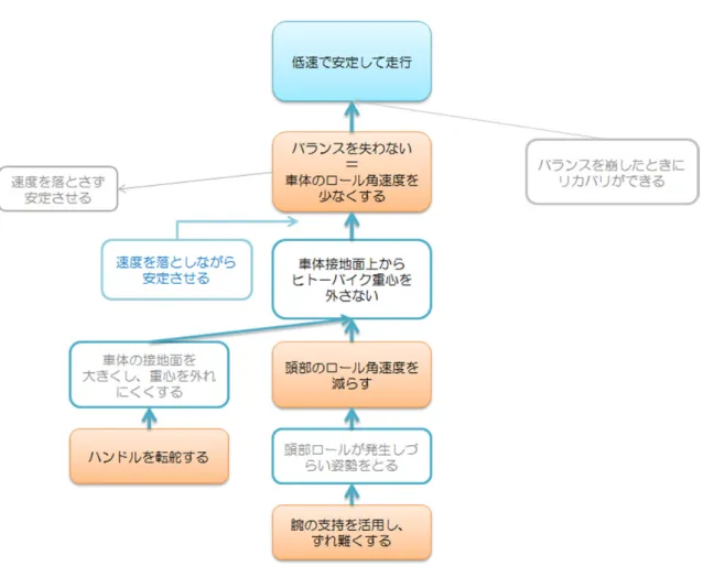 図 5-6 ．安定低速走行に関する上体挙動メカニズム