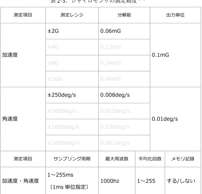 表 2-3 ．ジャイロセンサの測定精度 ［４ ］ 測定項目  測定レンジ  分解能  出⼒単位  加速度  ±2G  0.06mG  0.1mG ±4G 0.12mG  ±8G  0.24mG  ±16G  0.48mG  角速度  ±250deg/s  0.008deg/s  0.01deg/s ±500deg/s 0.015deg/s  ±1000deg/s  0.030deg/s  ±2000deg/s  0.061deg/s  測定項目  サンプリング周期  最大周波数  平均化回数  メモリ記録 