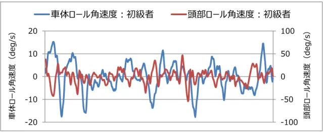 図 3- 1 ．初級者の車体ロール角速度とライダー頭部ロール角速度波形  図 3- 2 ．熟練者の車体ロール角速度とライダー頭部ロール角速度波形  -100-50050100-20-1001020 頭部ロール角速度（deg/s）⾞体ロール角速度（deg/s）⾞体ロール角速度：初級者頭部ロール角速度：初級者-20-1001020-20-1001020頭部ロール角速度（deg/s）⾞体ロール角速度（deg/s）⾞体ロール角速度：熟練者頭部ロール角速度：熟練者