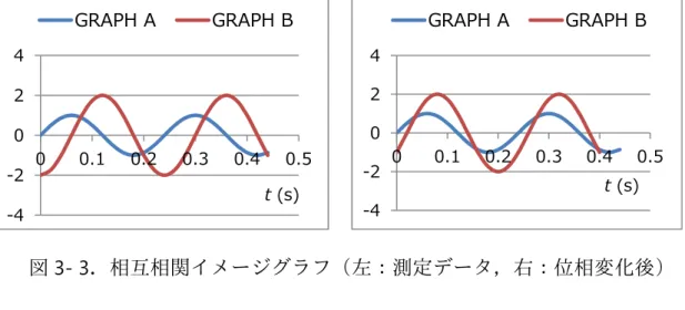 図 3- 3．相互相関イメージグラフ（左：測定データ，右：位相変化後） 図 3- 4 ．図 3-3 グラフの相関散布図 （ 相関係数  左図： r = 0 ，右図： r = 0.84  ）-4-202400.10.20.30.40.5t(s)GRAPH AGRAPH B-4-202400.10.2 0.3 0.4 0.5GRAPH AGRAPH Bt(s)-3-2-10123-2-1012-3-2-10123-2-1012