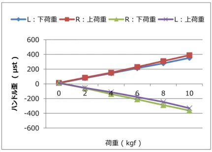 図 4-3 ．ハンドル上下荷重 校正グラフ 図 4-4 ．ハンドル前後荷重 校正グラフ-600-400-200020040060002468 10ハンドル歪(µst)荷重 ( kgf )L：下荷重R：上荷重R：下荷重 L：上荷重-600-400-20002004006000246810ハンドル歪(µst)荷重 ( kgf )L：押し荷重R：引き荷重R：押し荷重 L：引き荷重