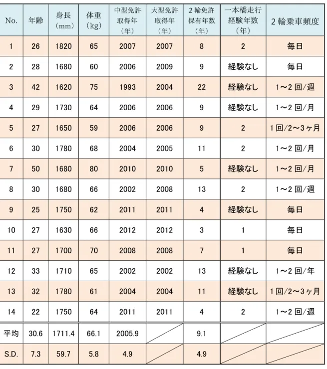 表 4-2 ．ライダー特性 No.  年齢  身⻑  （mm） 体重 （kg）  中型免許取得年  （年）  大型免許取得年 （年）  2 輪免許 保有年数（年）  一本橋走行 経験年数 （年） 2 輪乗車頻度 1  26  1820 65  2007  2007  8  2  毎日  2  28  1680 60  2006  2009  9  経験なし  毎日  3  42  1620 75  1993  2004  22  経験なし  1～2 回/週  4  29  1730 64  2006  20
