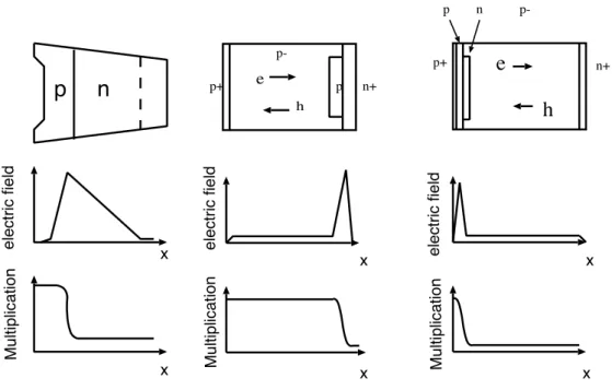 Fig. 1. Internal structures of three different types of APDs. (a)beveled-edge, (b)reach-through, and (c)reverse type (from left to the right)